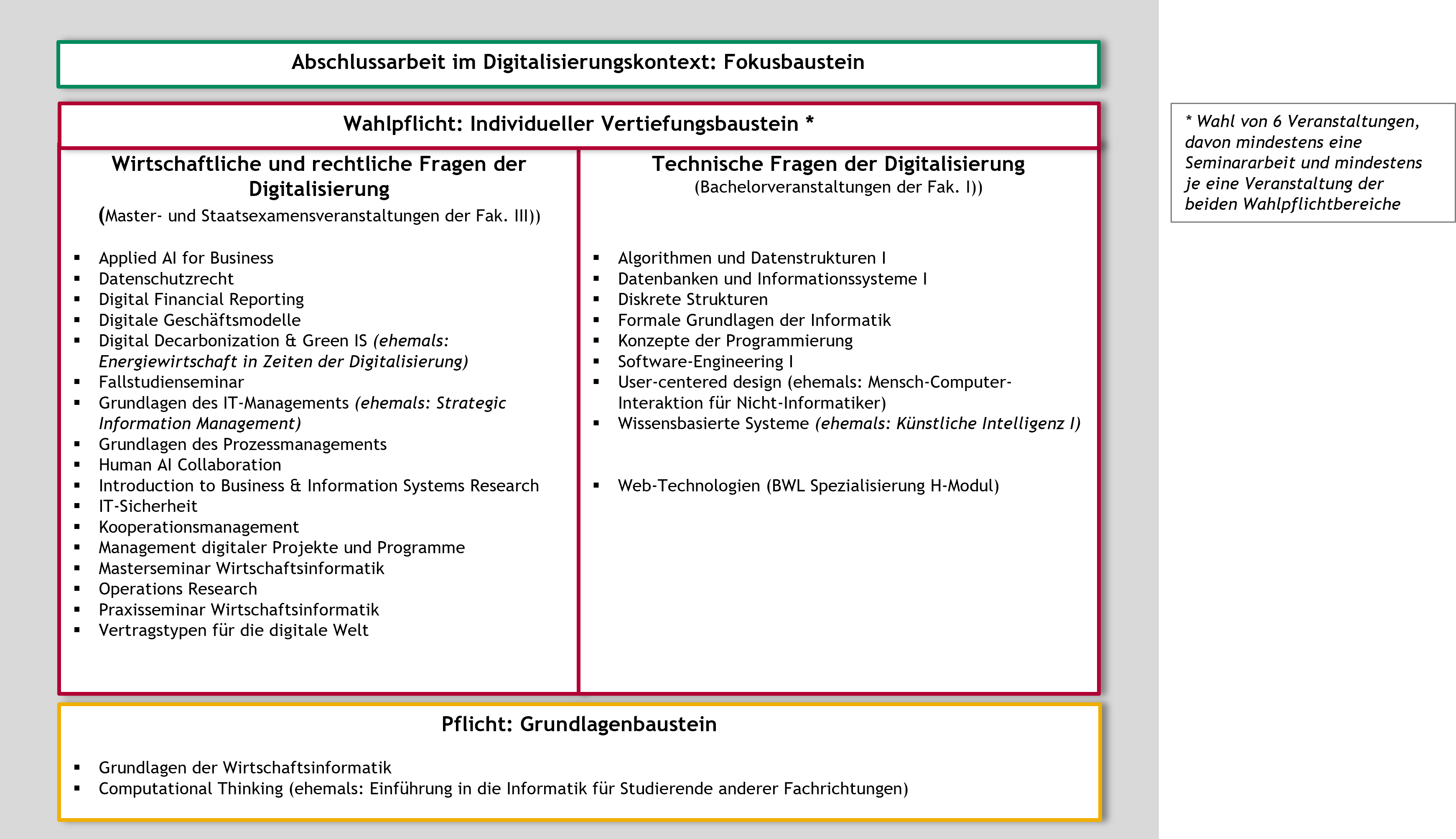 Auflistung von Pflicht- und Wahlpflichtmodulen